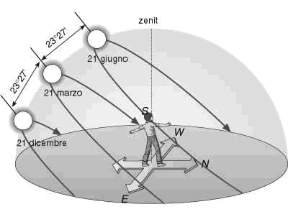 Figura 5.6 Variazione dell'altezza del Sole durante l'anno in una località situata alle medie latitudini nell'emisfero boreale.