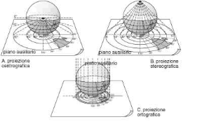 Figura 6.2. Diversi tipi di proiezioni di sviluppo.