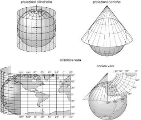 Figura 6.3 Esempi di proiezioni di sviluppo.